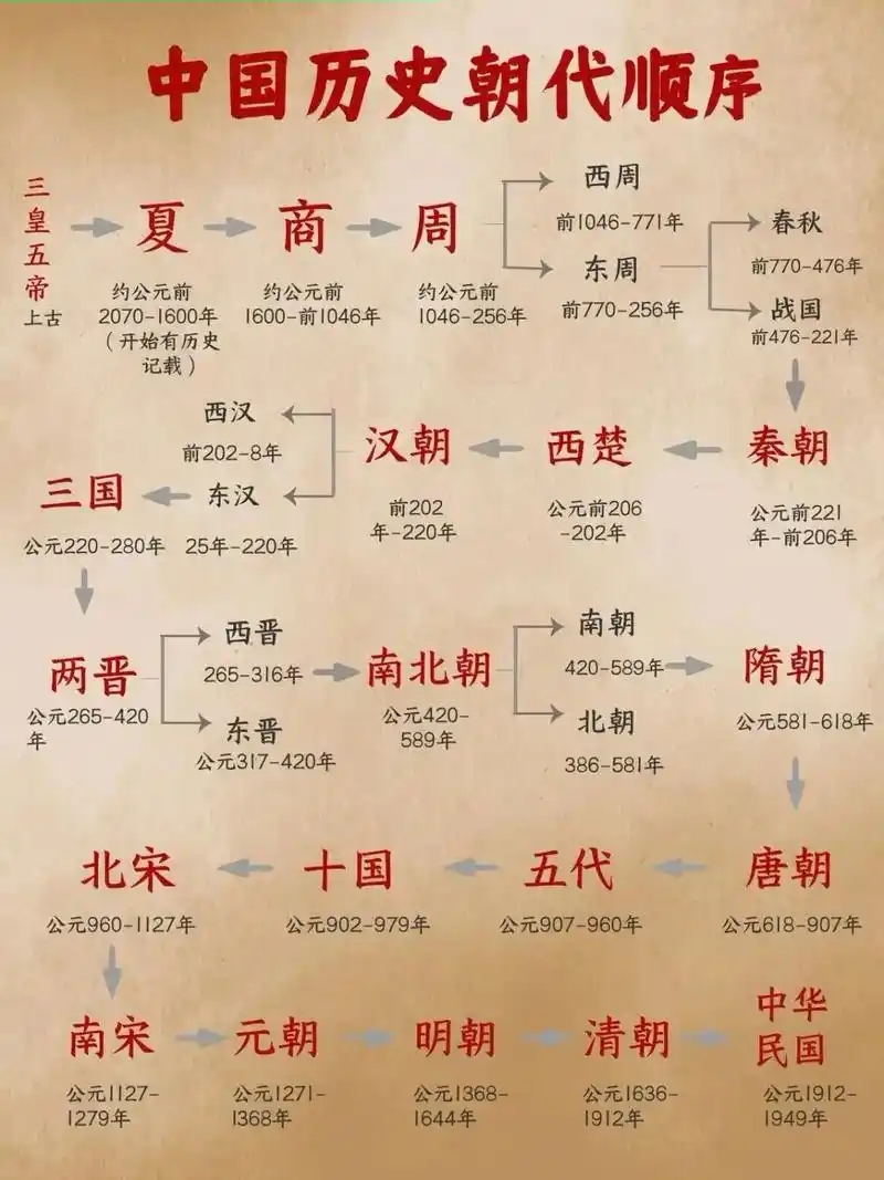 华夏文脉五千年：中国历代王朝全梳理，那些改写国运的历史转折点